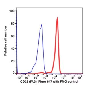 CD32 iFluor™ 647(1027124) catalog number: 1027124 Caprico Biotechnologies