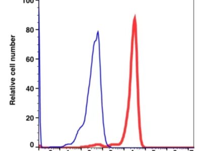 CD32 iFluor™ 647(1027124) catalog number: 1027124 Caprico Biotechnologies