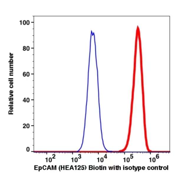 CD326 Biotin CD326 Biotin(109651) catalog number: 109651 Caprico Biotechnologies