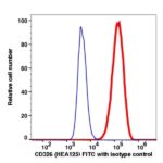 CD326 FITC(109614) catalog number: 109614 Caprico Biotechnologies