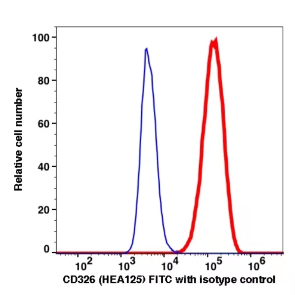 CD326 FITC(109614) catalog number: 109614 Caprico Biotechnologies CD326 FITC(109614) catalog number: 109614 Caprico Biotechnologies