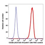 CD326 iFluor647(1096124) catalog number: 1096124 Caprico Biotechnologies