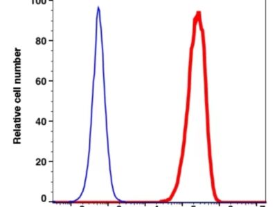 CD326 iFluor647(1096124) catalog number: 1096124 Caprico Biotechnologies