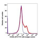 CD32b FITC(110014) catalog number: 110014 Caprico Biotechnologies