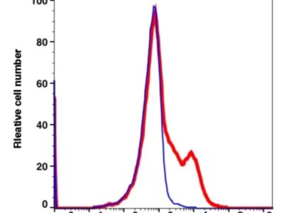 CD32b FITC(110014) catalog number: 110014 Caprico Biotechnologies