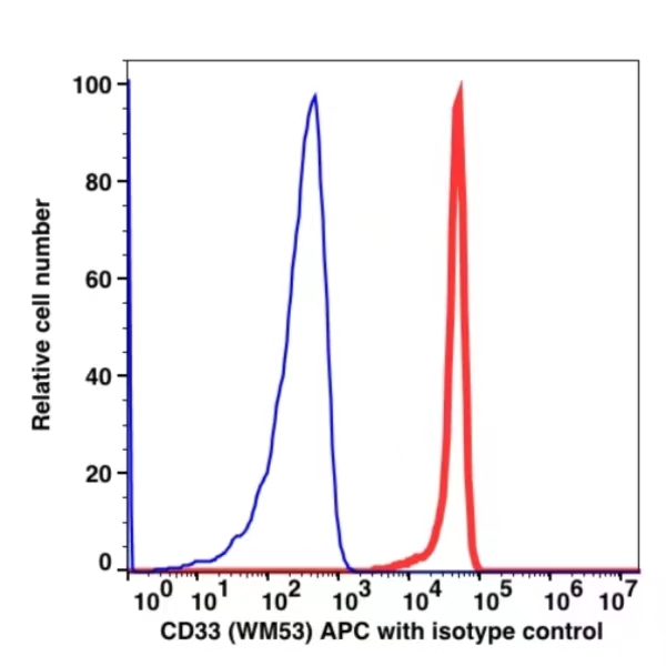 CD33 APC(104044) catalog number: 104044 Caprico Biotechnologies CD33 APC(104044) catalog number: 104044 Caprico Biotechnologies