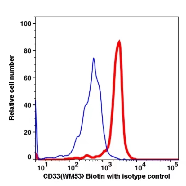 CD33 Biotin(104051) catalog number: 104051 Caprico Biotechnologies CD33 Biotin(104051) catalog number: 104051 Caprico Biotechnologies