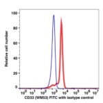 CD33 FITC(104014) catalog number: 104014 Caprico Biotechnologies