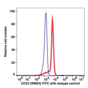 CD33 FITC(104014) catalog number: 104014 Caprico Biotechnologies
