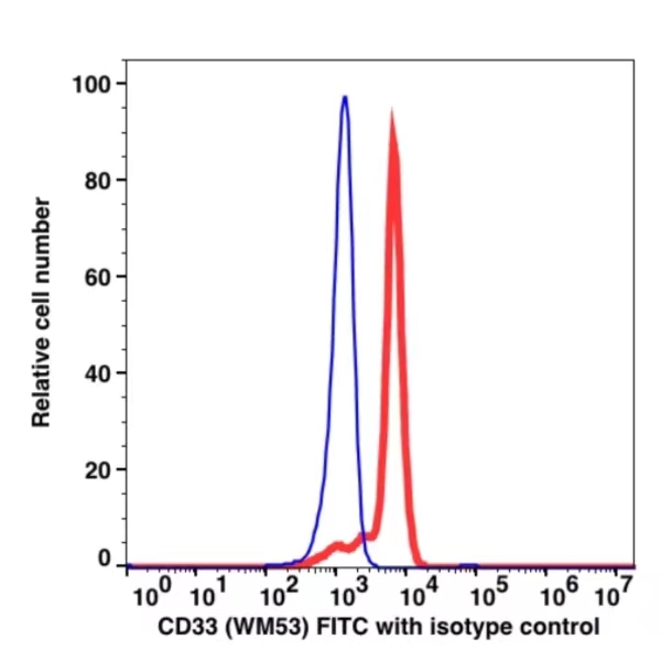 CD33 FITC(104014) catalog number: 104014 Caprico Biotechnologies CD33 FITC(104014) catalog number: 104014 Caprico Biotechnologies