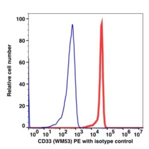 CD33 PE(104024) catalog number: 104024 Caprico Biotechnologies