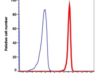 CD33 PE-CF594(1040204) catalog number: 1040204 Caprico Biotechnologies