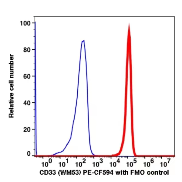 CD33 PE-CF594jpg CD33 PE-CF594(1040204) catalog number: 1040204 Caprico Biotechnologies