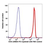 CD33 PE-Cyanine5(104074) catalog number: 104074 Caprico Biotechnologies