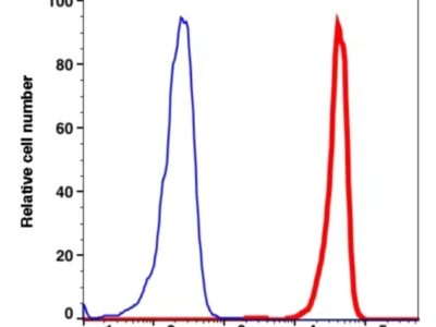 CD33 PE-Cyanine5(104074) catalog number: 104074 Caprico Biotechnologies