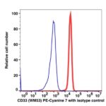 CD33 PE-Cyanine7(104084) catalog number: 104084 Caprico Biotechnologies