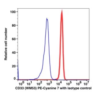 CD33 PE-Cyanine7(104084) catalog number: 104084 Caprico Biotechnologies