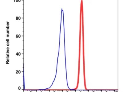 CD33 PE-Cyanine7(104084) catalog number: 104084 Caprico Biotechnologies