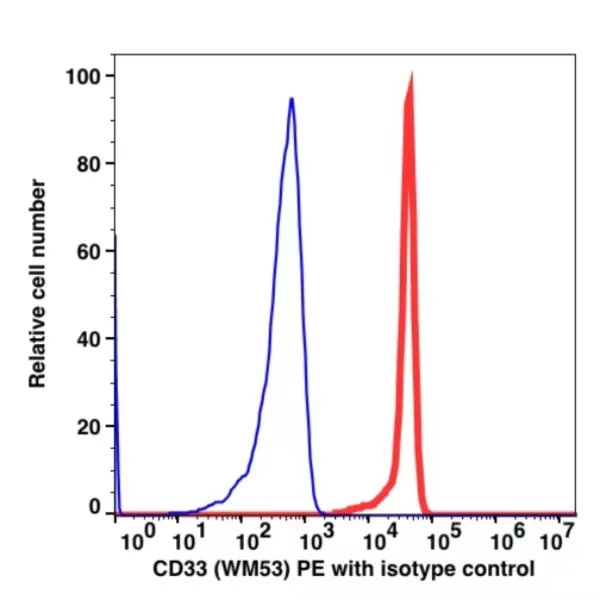 CD33 PE(104024) catalog number: 104024 Caprico Biotechnologies CD33 PE(104024) catalog number: 104024 Caprico Biotechnologies