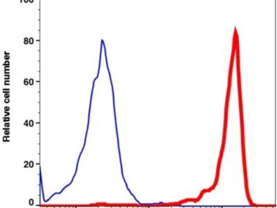 CD33 PerCP-Cyanine5.5(104064) catalog number: 104064 Caprico Biotechnologies