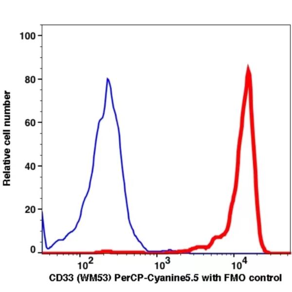 CD33 PerCP-Cyanine5.5(104064) catalog number: 104064 Caprico Biotechnologies CD33 PerCP-Cyanine5.5(104064) catalog number: 104064 Caprico Biotechnologies
