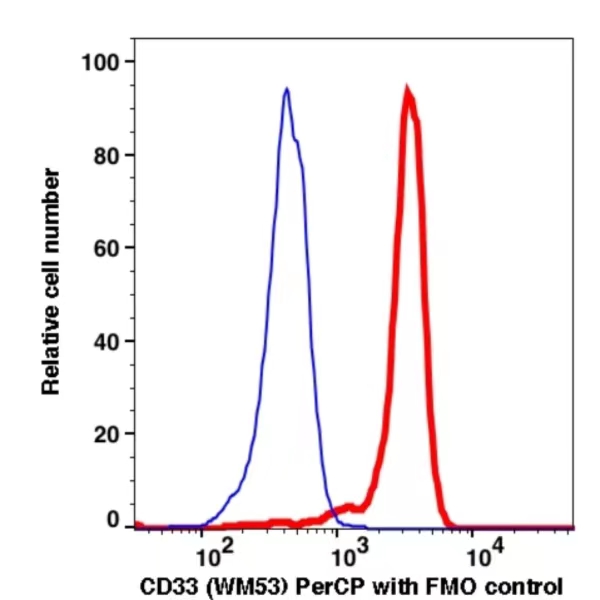 CD33 PerCP(104034) catalog number: 104034 Caprico Biotechnologies