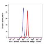 CD33 Unconjugated(104001) catalog number: 104001 Caprico Biotechnologies