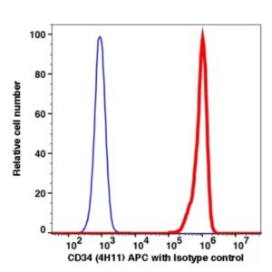 CD34 APC(108944) catalog number: 108944 Caprico Biotechnologies