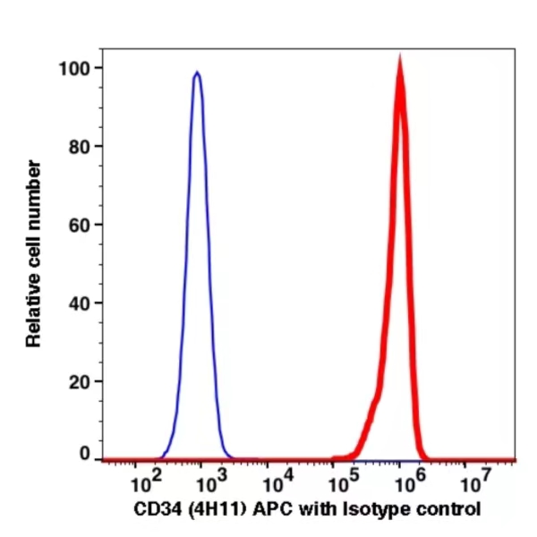 CD34 APC(108944) catalog number: 108944 Caprico Biotechnologies CD34 APC(108944) catalog number: 108944 Caprico Biotechnologies