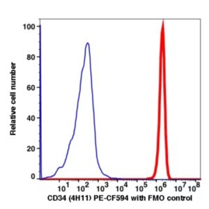 CD34 PE-CF594(1089204) catalog number: 1089204 Caprico Biotechnologies