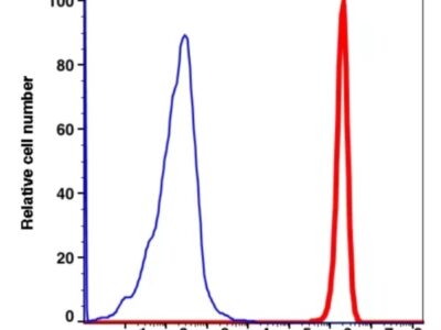 CD34 PE-CF594(1089204) catalog number: 1089204 Caprico Biotechnologies