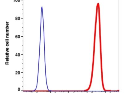 CD34 PE-Cyanine7(108984) catalog number: 108984 Caprico Biotechnologies