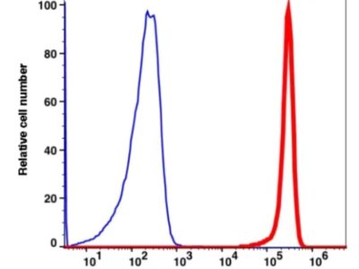 CD34 PerCP-Cyanine5.5(108964) catalog number: 108964 Caprico Biotechnologies