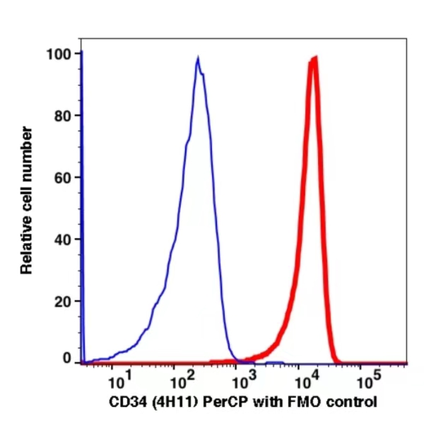 CD34 PerCP(108934) catalog number: 108934 Caprico Biotechnologies