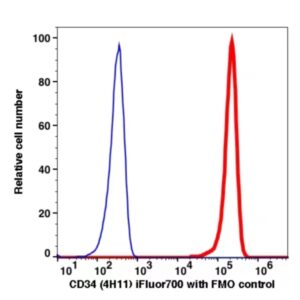 CD34 iFluor700(1089194) catalog number: 1089194 Caprico Biotechnologies
