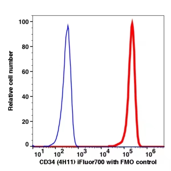 CD34 iFluor700(1089194) catalog number: 1089194 Caprico Biotechnologies CD34 iFluor700(1089194) catalog number: 1089194 Caprico Biotechnologies