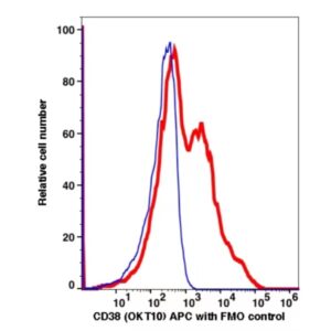 CD38 APC(100844) catalog number：100844 Caprico Biotechnologies