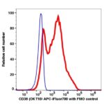 CD38 APC-iFluor700(1008174) catalog number：1008174 Caprico Biotechnologies