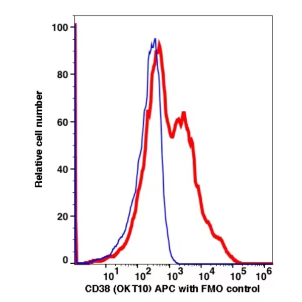 CD38 APC(100844) catalog number:100844 Caprico Biotechnologies CD38 APC(100844) catalog number:100844 Caprico Biotechnologies
