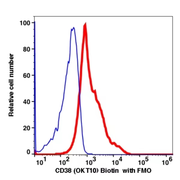 CD38 Biotin(100851) catalog number：100851 Caprico Biotechnologies