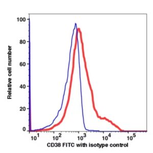 CD38 FITC(100814) catalog number：100814 Caprico Biotechnologies