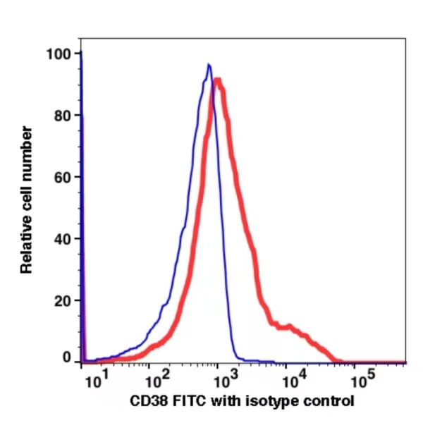 CD38 FITC(100814) catalog number:100814 Caprico Biotechnologies CD38 FITC(100814) catalog number:100814 Caprico Biotechnologies