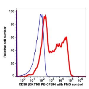 CD38 PE-CF594(1008204) catalog number：1008204 Caprico Biotechnologies