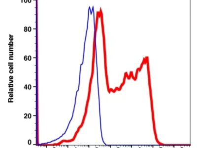 CD38 PE-CF594(1008204) catalog number：1008204 Caprico Biotechnologies