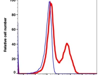 CD38 PE-Cyanine5(100874) catalog number：100874 Caprico Biotechnologies