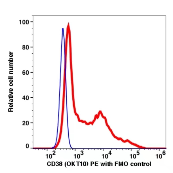 CD38 PE(100824) catalog number:100824 Caprico Biotechnologies CD38 PE(100824) catalog number:100824 Caprico Biotechnologies