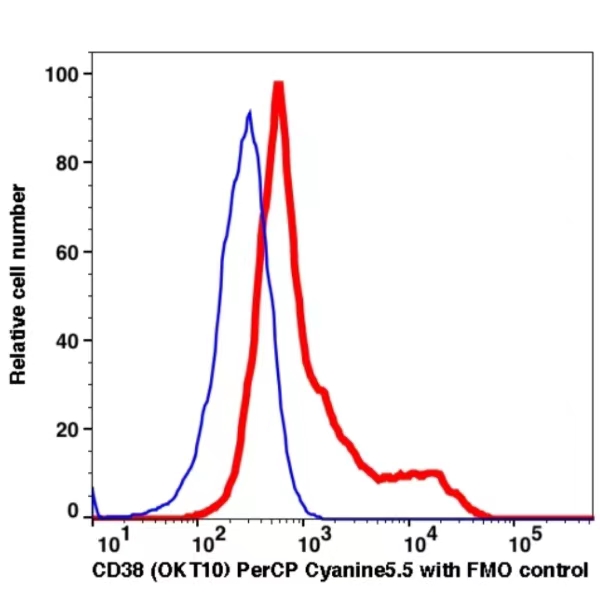 CD38 PerCP-Cyanine5.5(100864) catalog number:100864 Caprico Biotechnologies CD38 PerCP-Cyanine5.5(100864) catalog number:100864 Caprico Biotechnologies