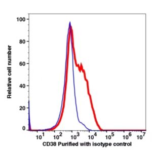 CD38 Unconjugated(100801) catalog number：100801 Caprico Biotechnologies