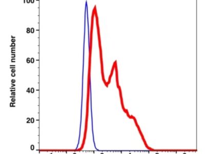 CD38 iFluor™ 488(1008114) catalog number：1008114 Caprico Biotechnologies