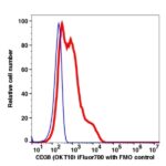 CD38 iFluor™ 700(1008194) catalog number：1008194 Caprico Biotechnologies